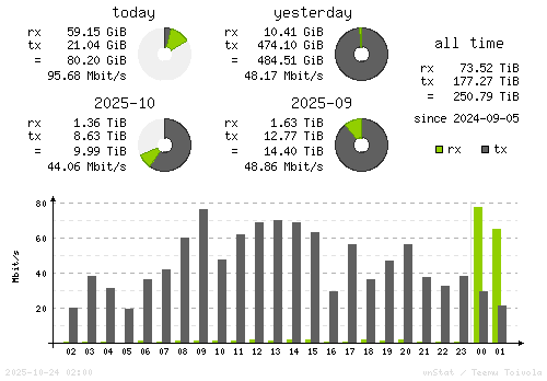Vertical Stats