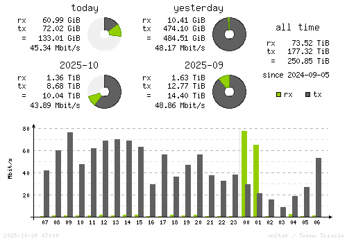 Vertical Stats