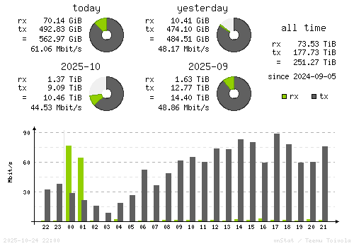 Vertical Stats