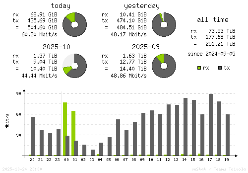 Vertical Stats