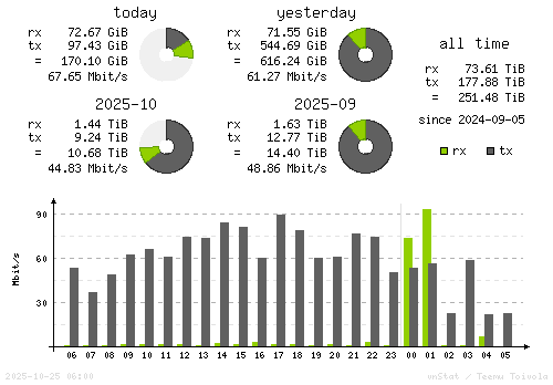 Vertical Stats