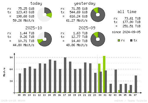Vertical Stats