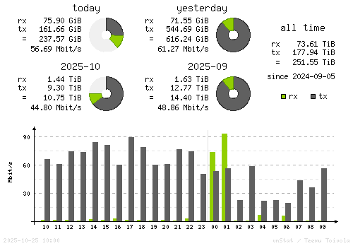 Vertical Stats
