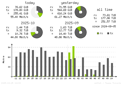 Vertical Stats