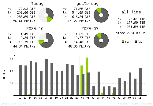 Vertical Stats