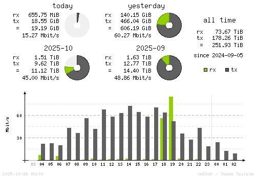Vertical Stats