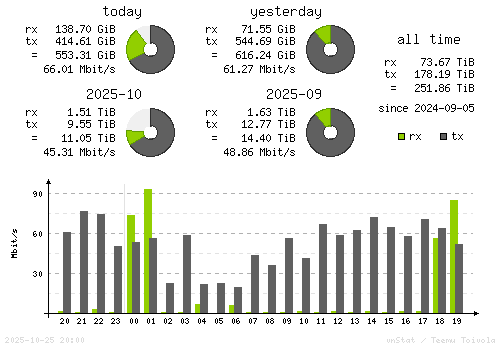 Vertical Stats