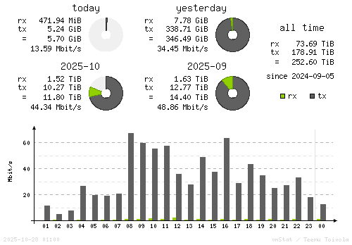 Vertical Stats