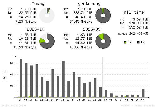 Vertical Stats