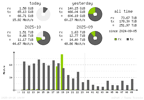 Vertical Stats