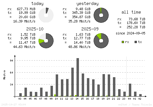 Vertical Stats