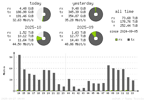Vertical Stats