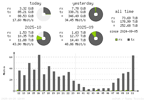 Vertical Stats