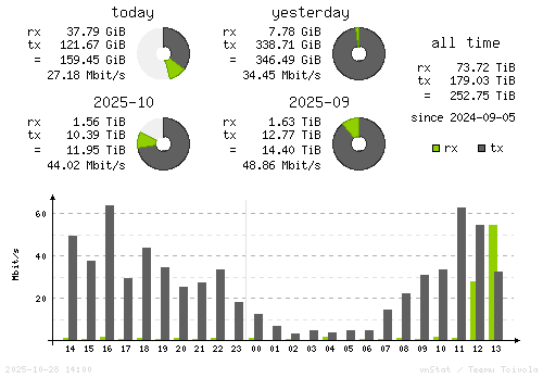Vertical Stats