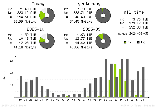 Vertical Stats