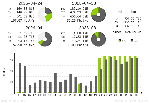Vertical Stats