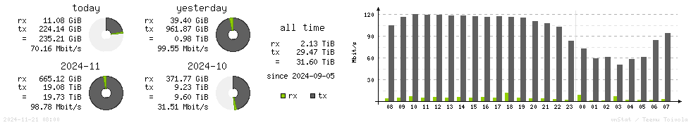 Horizontal Stats