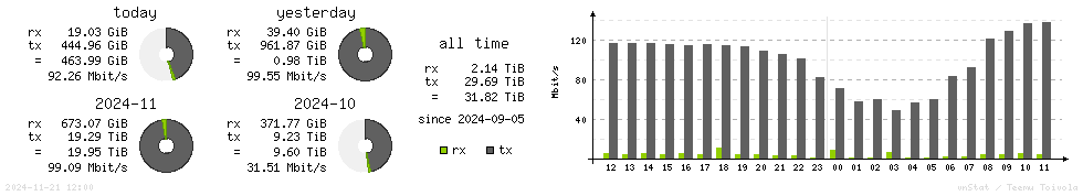 Horizontal Stats