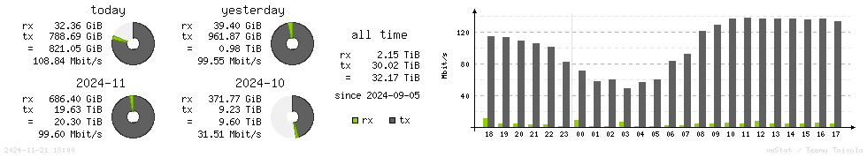 Horizontal Stats