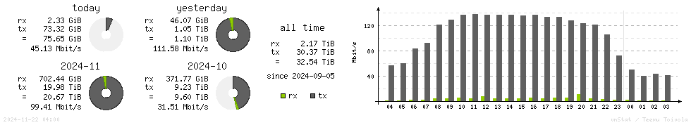 Horizontal Stats