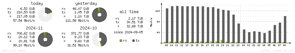 Horizontal Stats