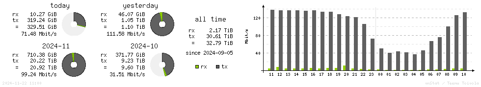 Horizontal Stats