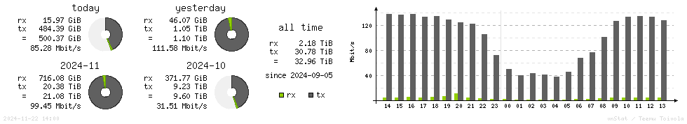 Horizontal Stats