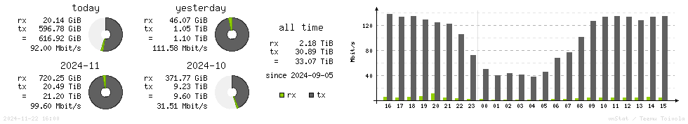 Horizontal Stats