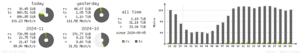 Horizontal Stats