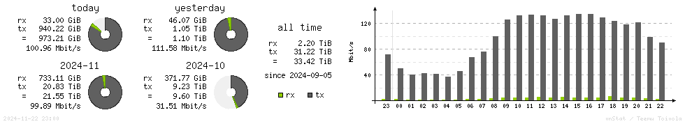 Horizontal Stats