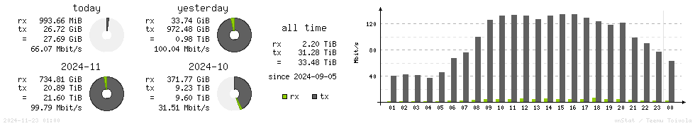 Horizontal Stats