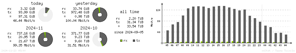 Horizontal Stats