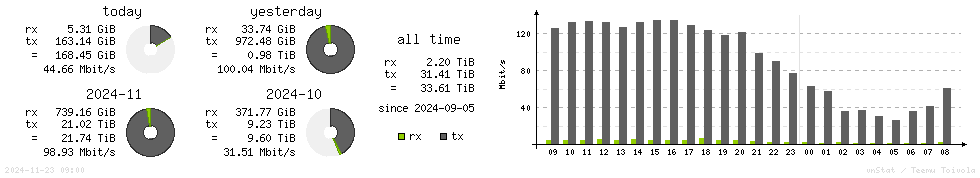 Horizontal Stats