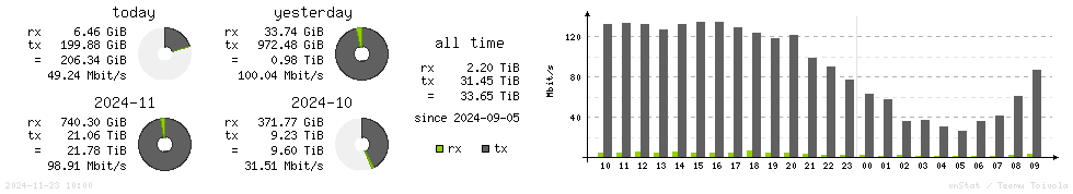 Horizontal Stats