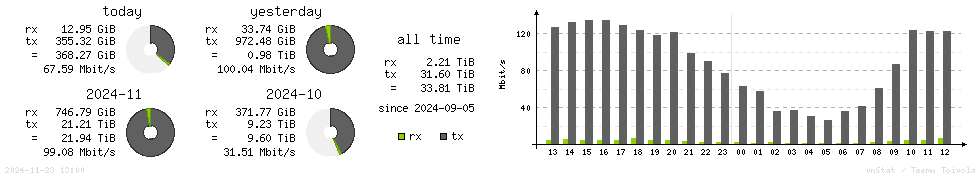 Horizontal Stats