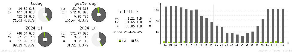 Horizontal Stats