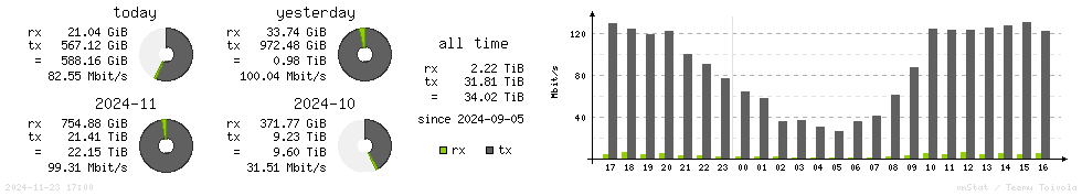 Horizontal Stats