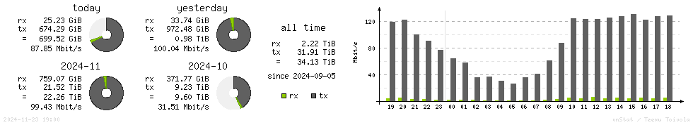 Horizontal Stats