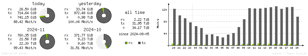 Horizontal Stats