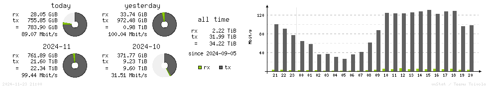 Horizontal Stats