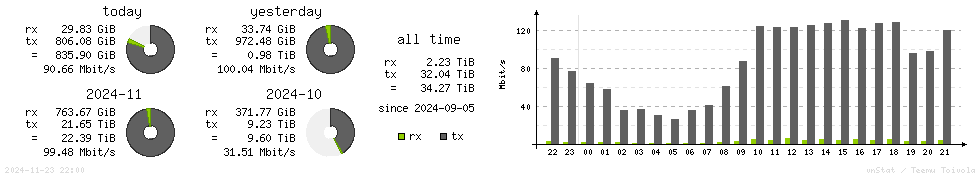 Horizontal Stats