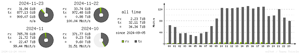 Horizontal Stats