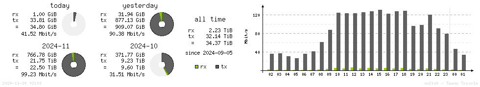 Horizontal Stats