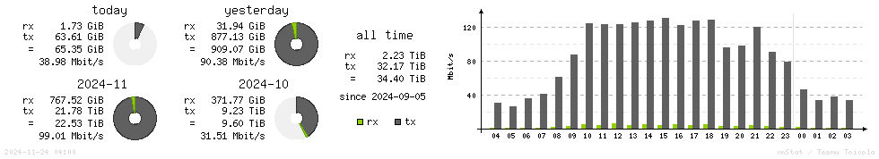 Horizontal Stats