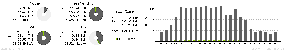 Horizontal Stats