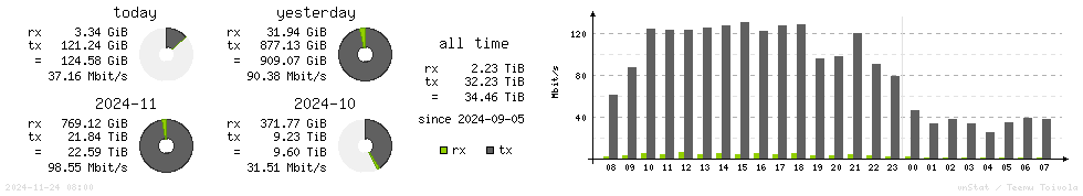 Horizontal Stats