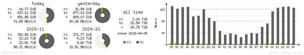 Horizontal Stats