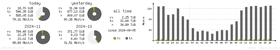 Horizontal Stats