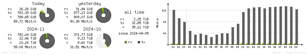 Horizontal Stats