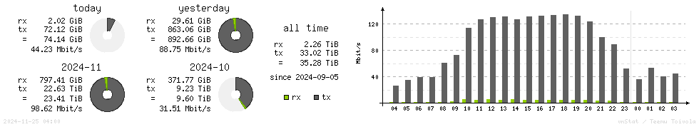 Horizontal Stats